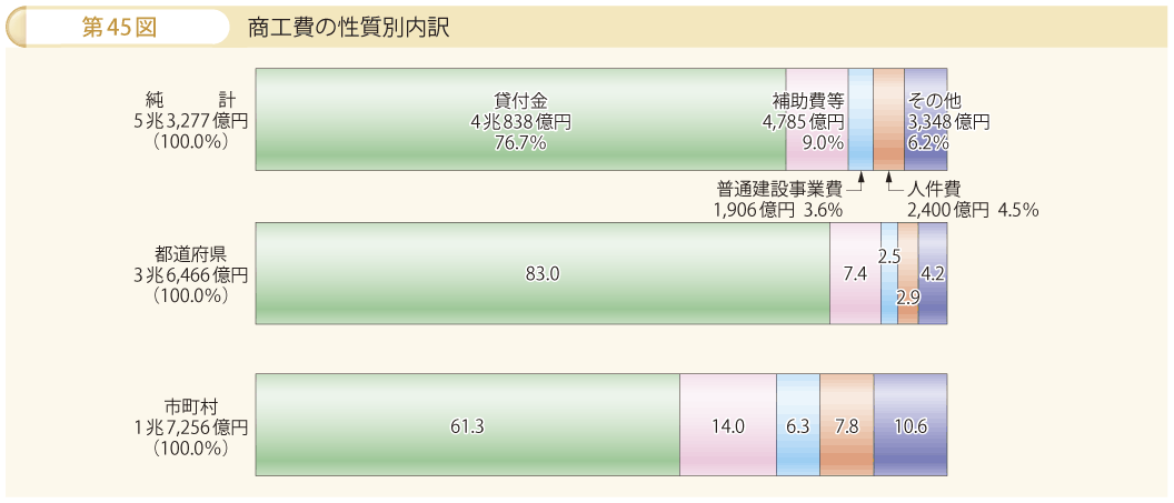 第45図 商工費の性質別内訳