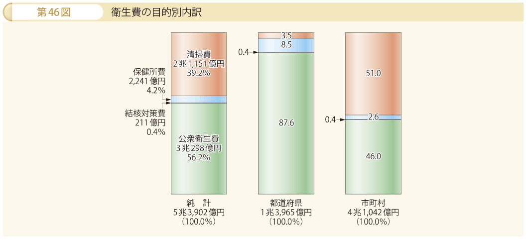 第46図 衛生費の目的別内訳