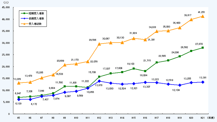第1－1－26図 期間別受入れ研究者数（短期・長期）の推移