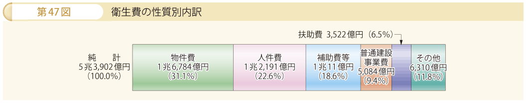 第47図 衛生費の性質別内訳