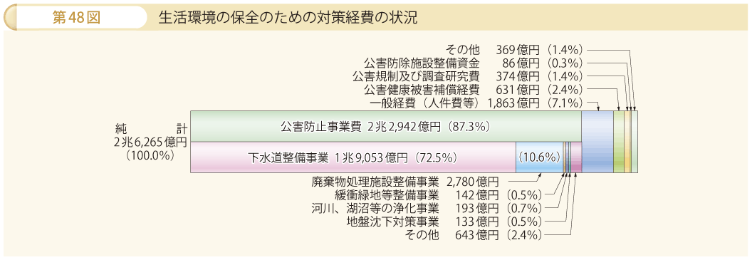 第48図 生活環境の保全のための対策経費の状況