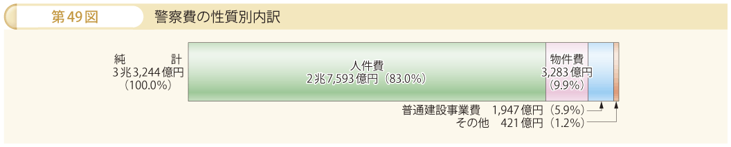 第49図 警察費の性質別内訳