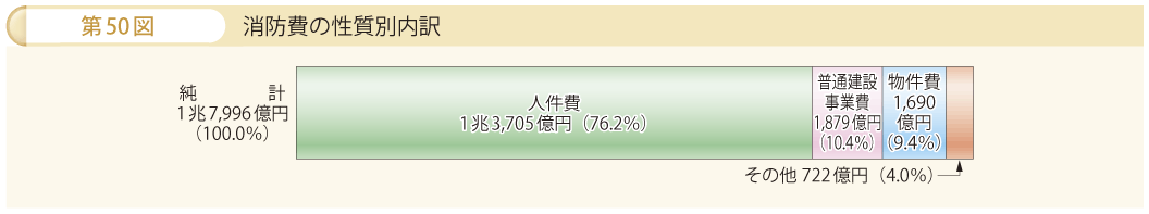 第50図 消防費の性質別内訳