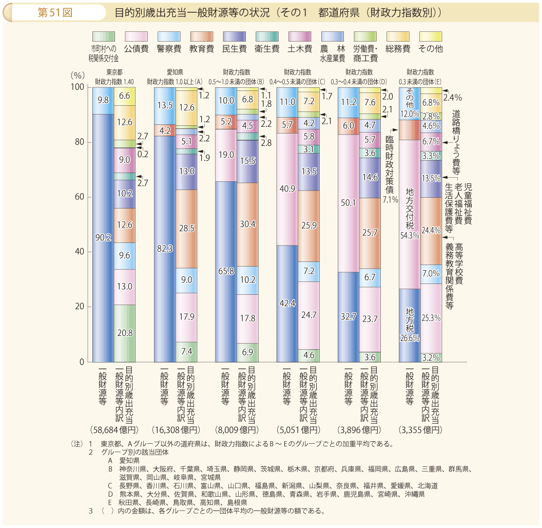 第51図 目的別歳出充当一般財源等の状況 その1 都道府県（財政力指数別）