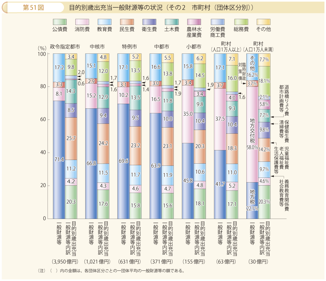 第51図 目的別歳出充当一般財源等の状況 その2 市町村（団体区分別）