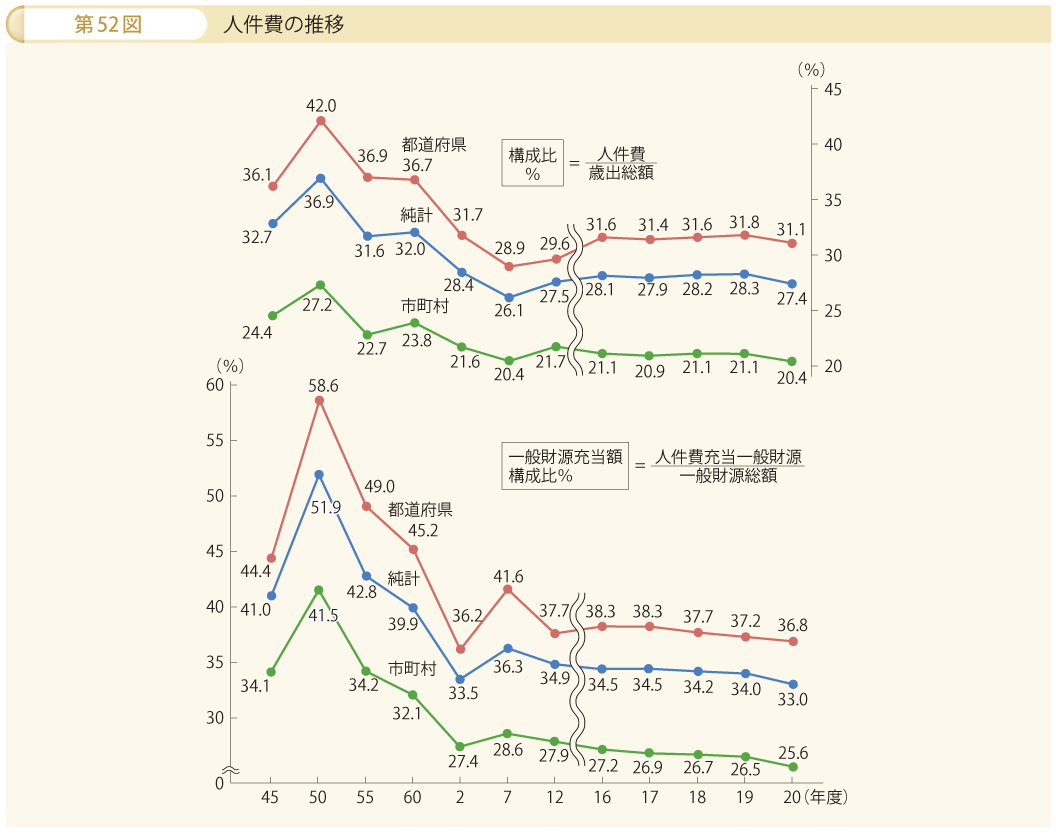 第52図 人件費の推移