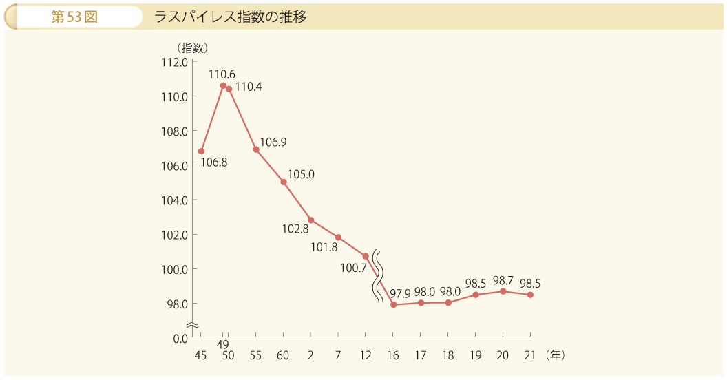 第53図 ラスパイレス指数の推移