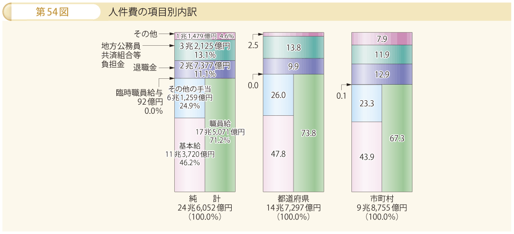 第54図 人件費の項目別内訳