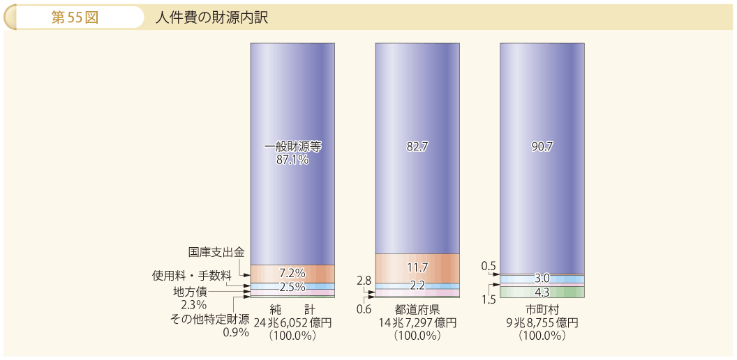 第55図 人件費の財源内訳