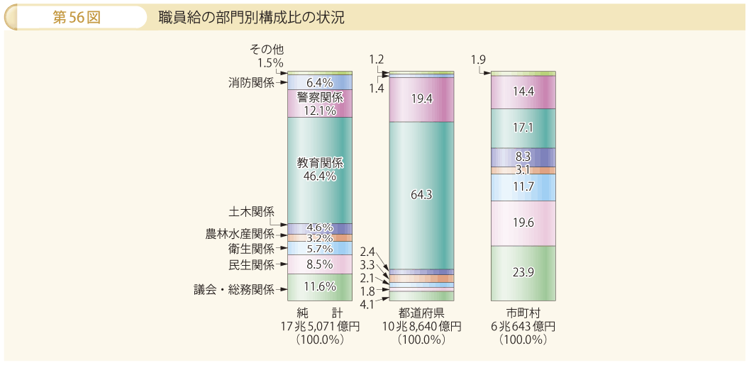 第56図 職員給の部門別構成比の状況