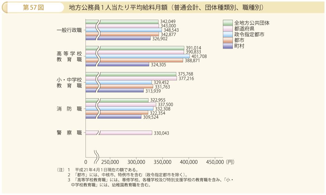 第57図 地方公務員1人当たり平均給料月額（普通会計、団体種類別、職種別）