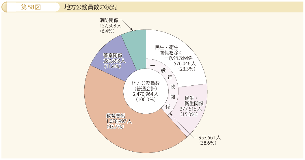 第58図 地方公務員数の状況