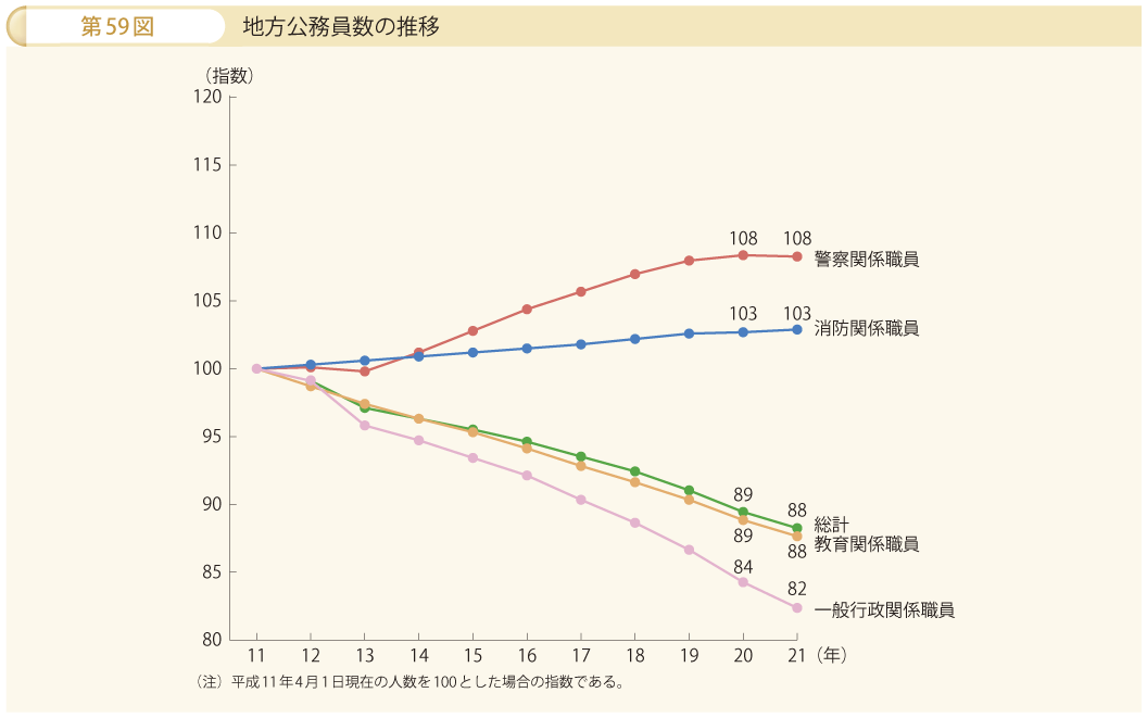 第59図 地方公務員数の推移