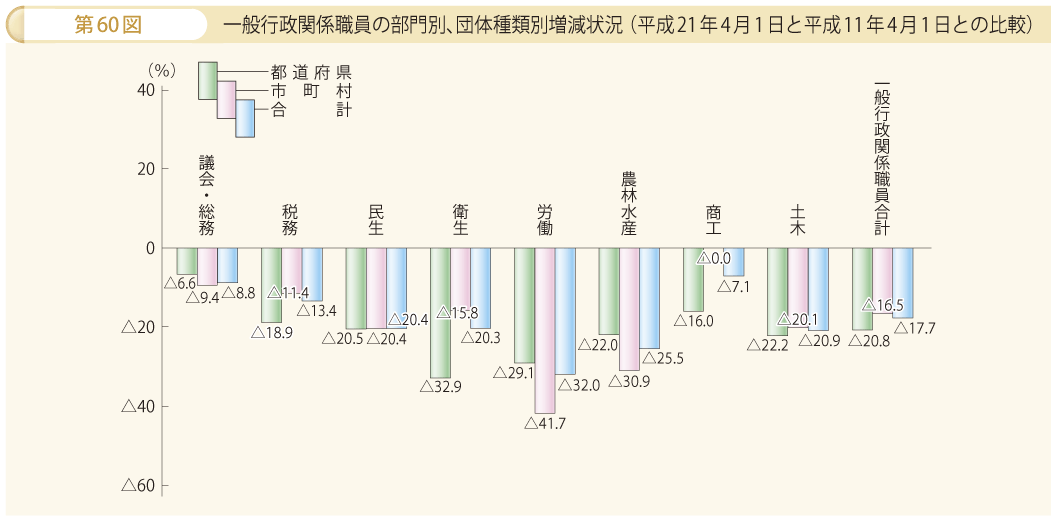 第60図 一般行政関係職員の部門別、団体種類別増減状況（平成21年4月1日と平成11年4月1日との比較）