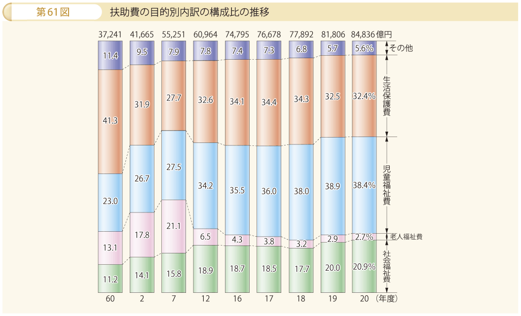 第61図 扶助費の目的別内訳の構成比の推移