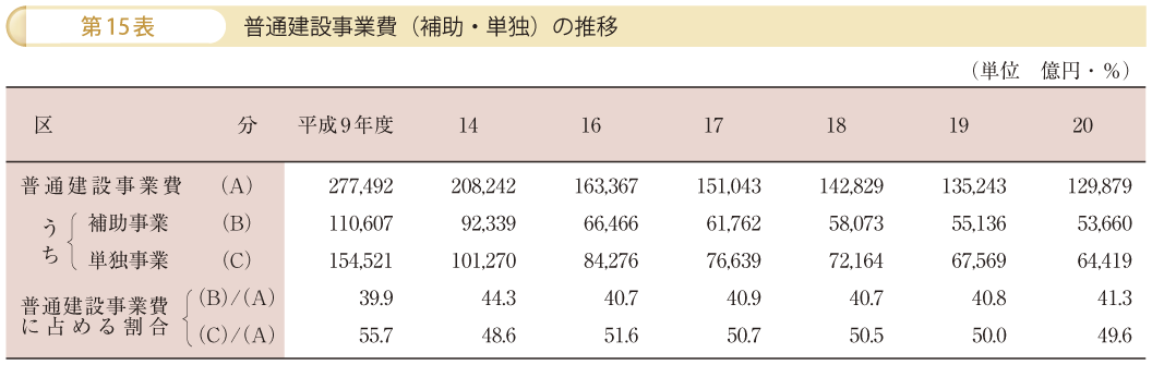 第15表 普通建設事業費（補助・単独）の推移