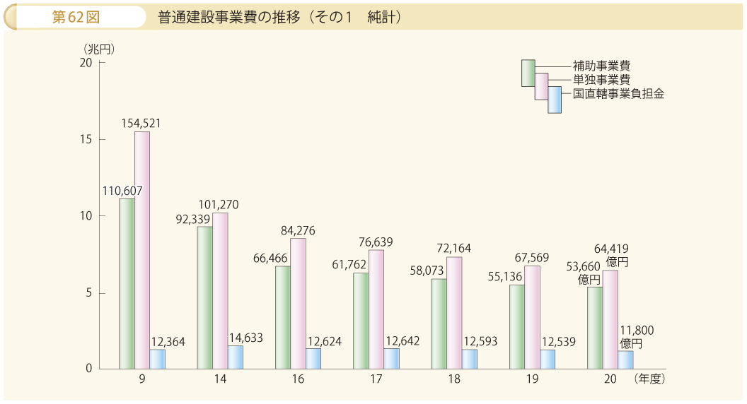 第62図 普通建設事業費の推移 その1 純計