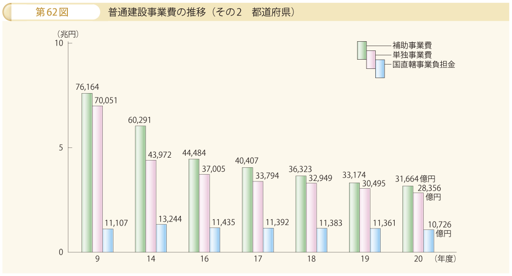 第62図 普通建設事業費の推移 その2 都道府県