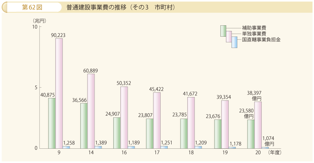 第62図 普通建設事業費の推移 その3 市町村