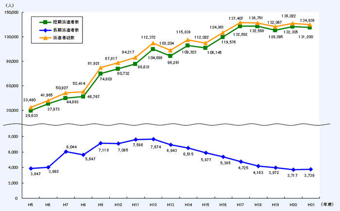 第1－1－28図 期間別派遣研究者数（短期・長期）の推移