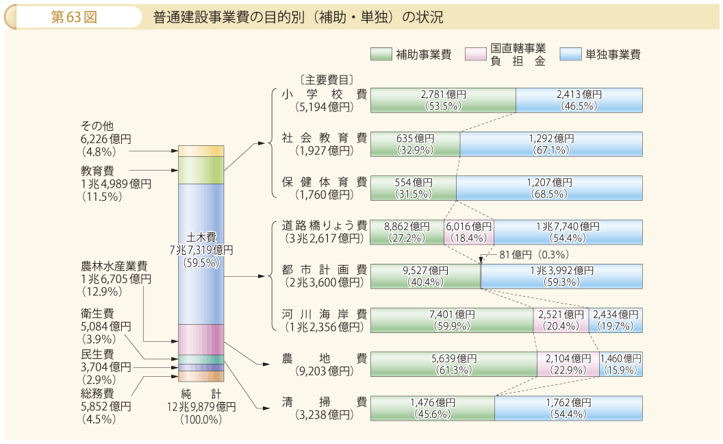 第63図 普通建設事業費の目的別（補助・単独）の状況