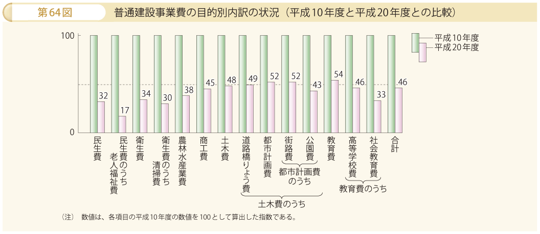 第64図 普通建設事業費の目的別内訳の状況（平成10年度と平成20年度との比較）