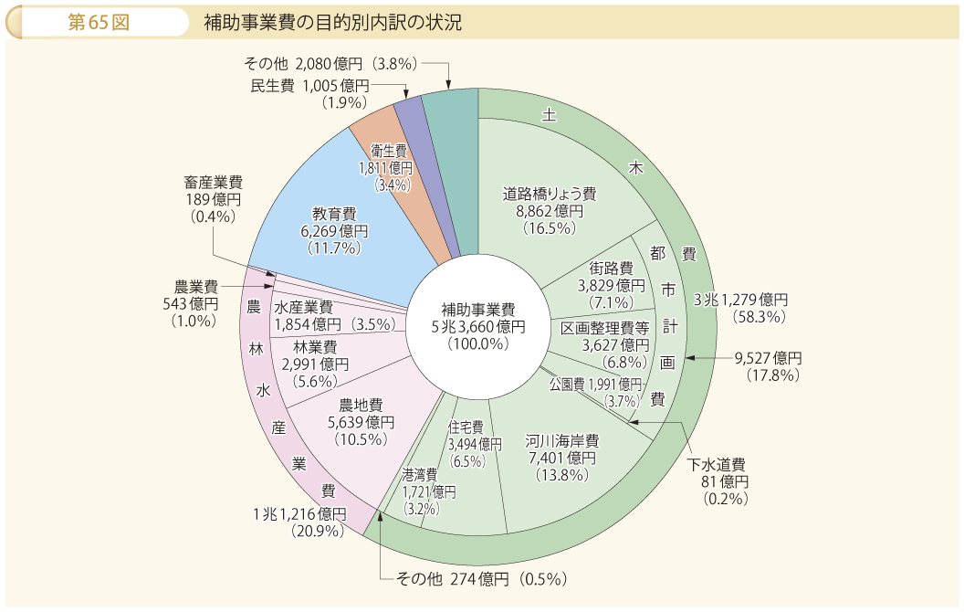 第65図 補助事業費の目的別内訳の状況