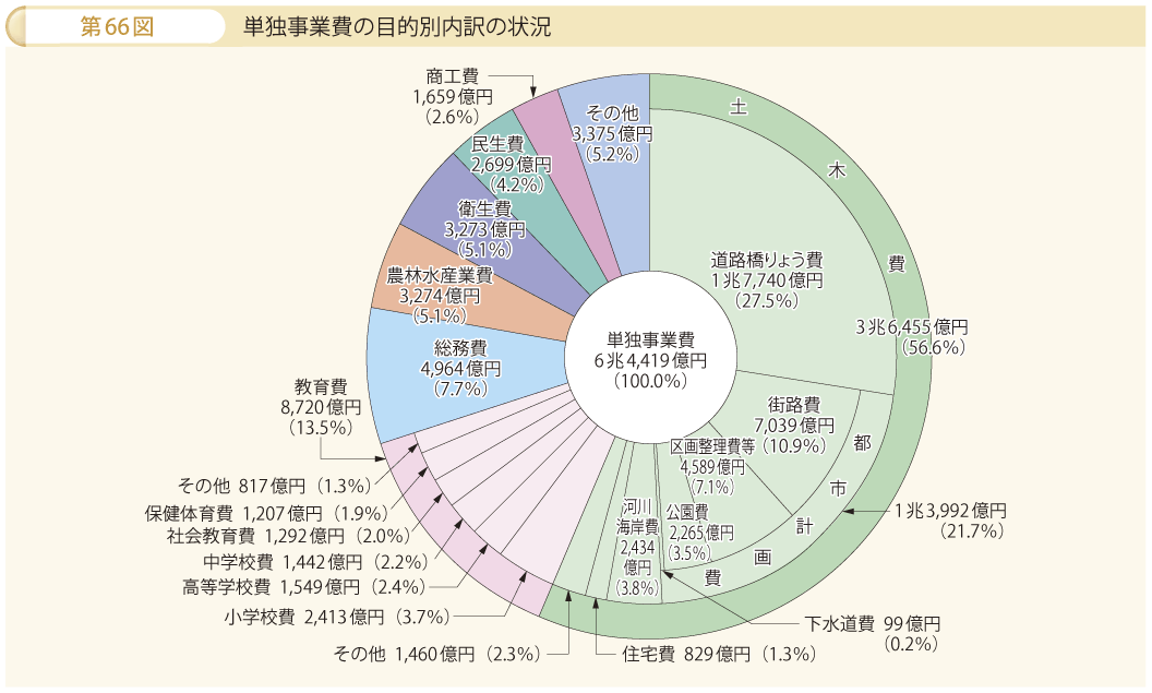 第66図 単独事業費の目的別内訳の状況