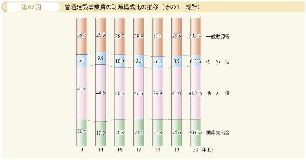 第67図 普通建設事業費の財源構成比の推移 その1 総計