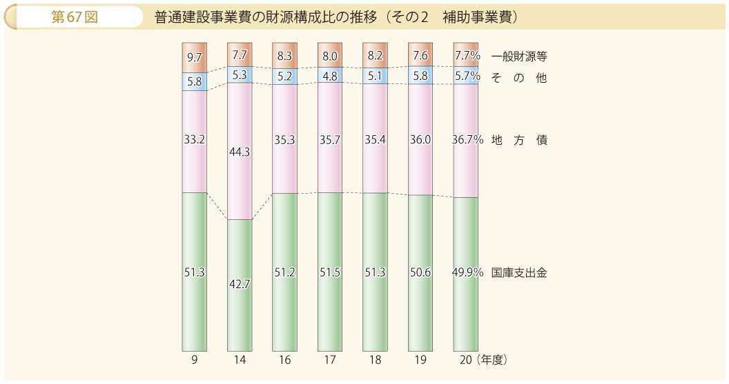 第67図 普通建設事業費の財源構成比の推移 その2 補助事業費