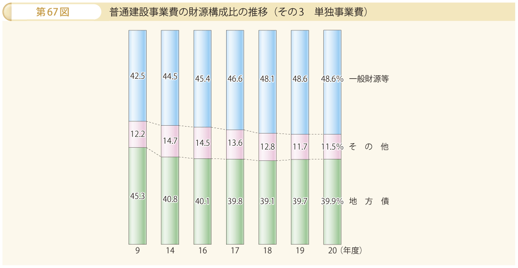 第67図 普通建設事業費の財源構成比の推移 その3 単独事業費