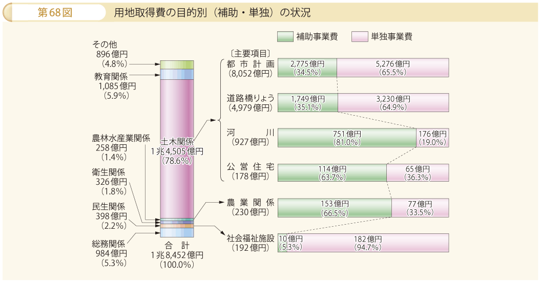 第68図 用地取得費の目的別（補助・単独）の状況