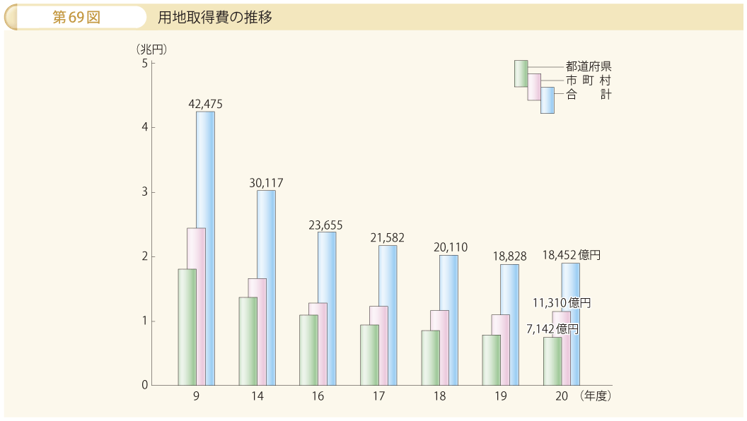 第69図 用地取得費の推移