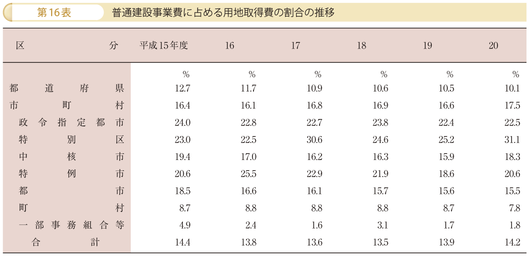 第16表 普通建設事業費に占める用地取得費の割合の推移