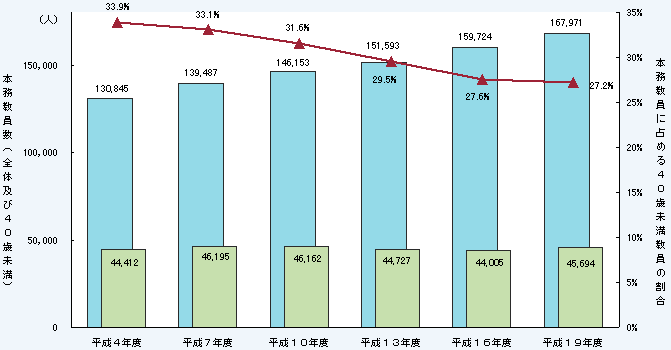 第1－1－29図 大学における若手ポストの状況