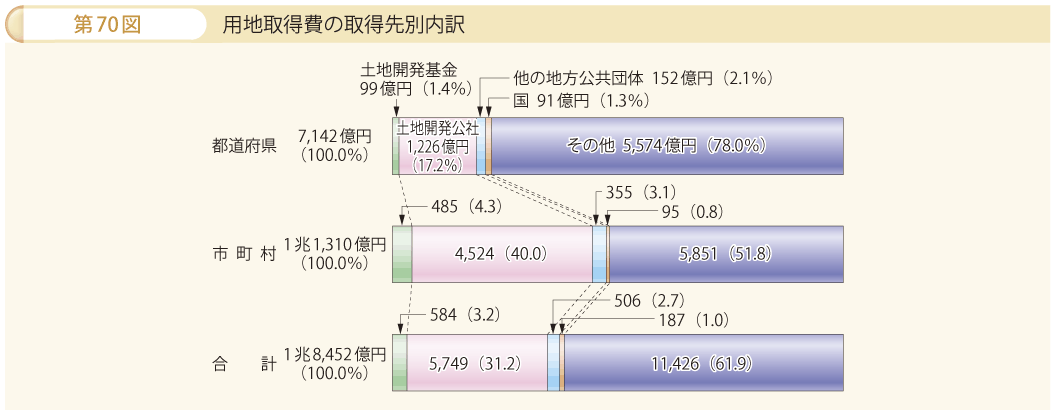 第70図 用地取得費の取得先別内訳