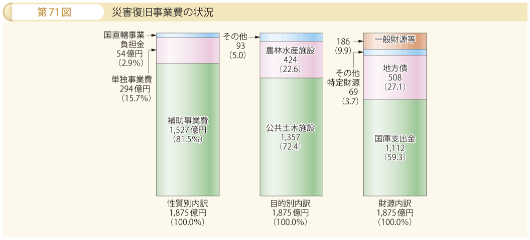 第71図 災害復旧事業費の状況