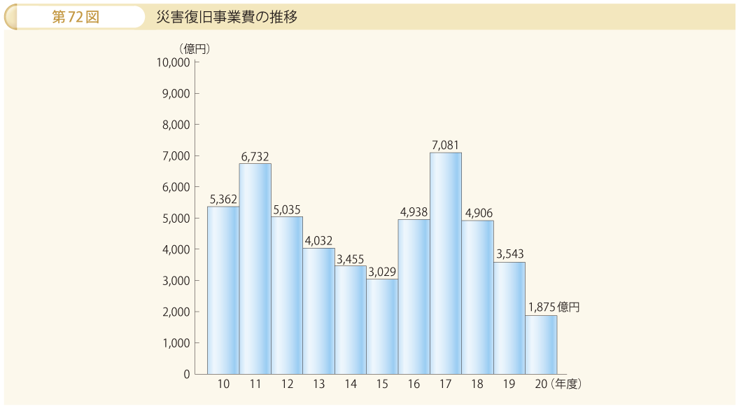 第72図 災害復旧事業費の推移