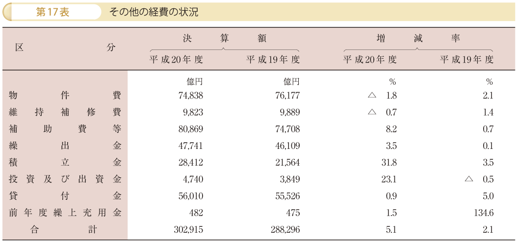 第17表 その他の経費の状況