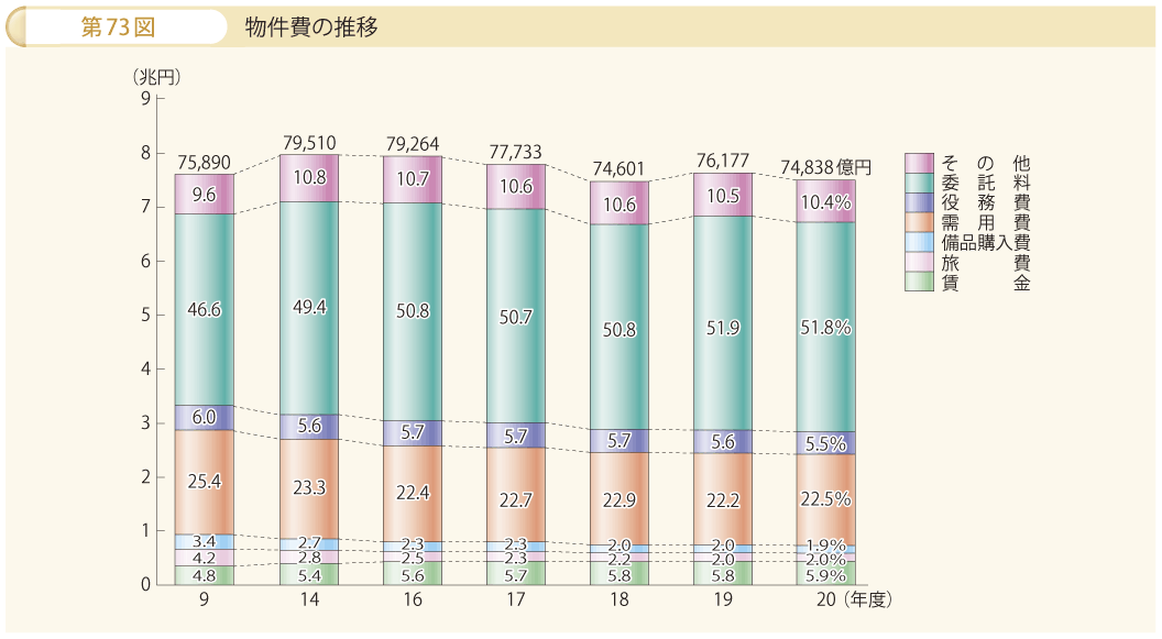 第73図 物件費の推移