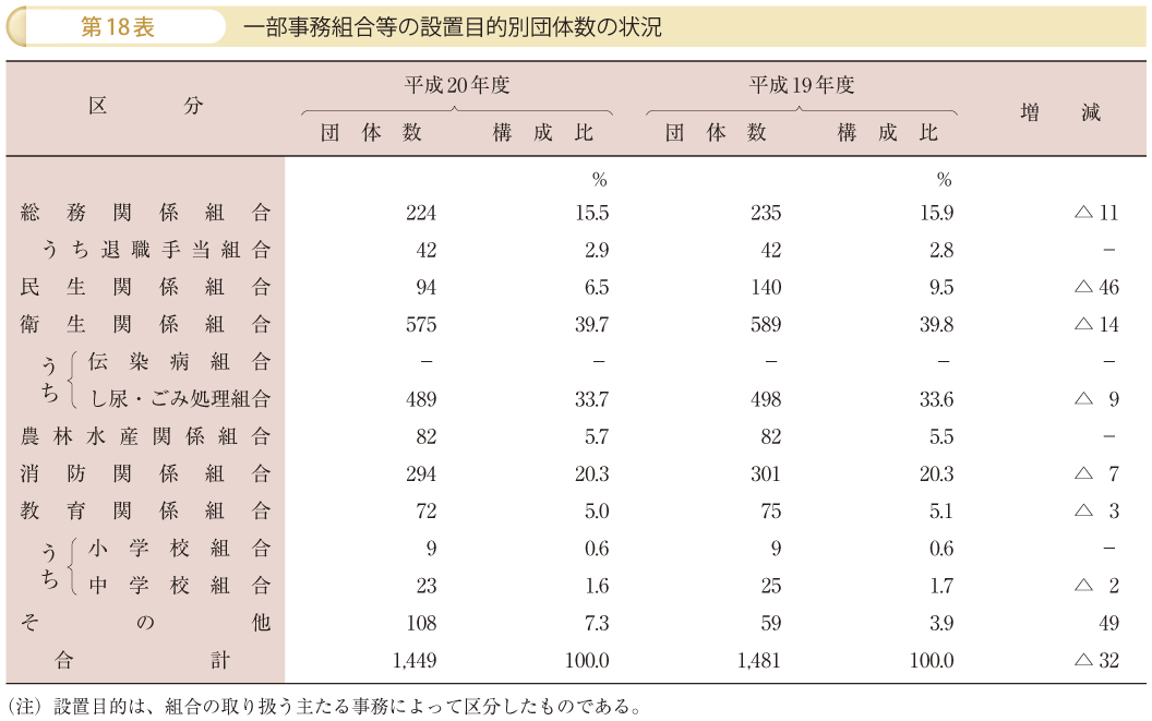 第18表 一部事務組合等の設置目的別団体数の状況