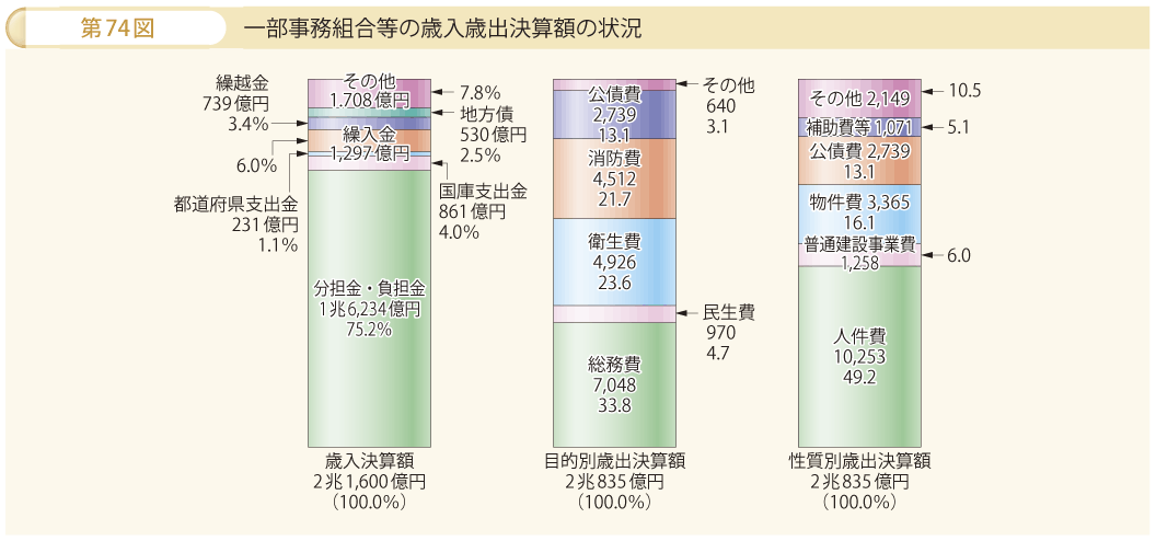 第74図 一部事務組合等の歳入歳出決算額の状況