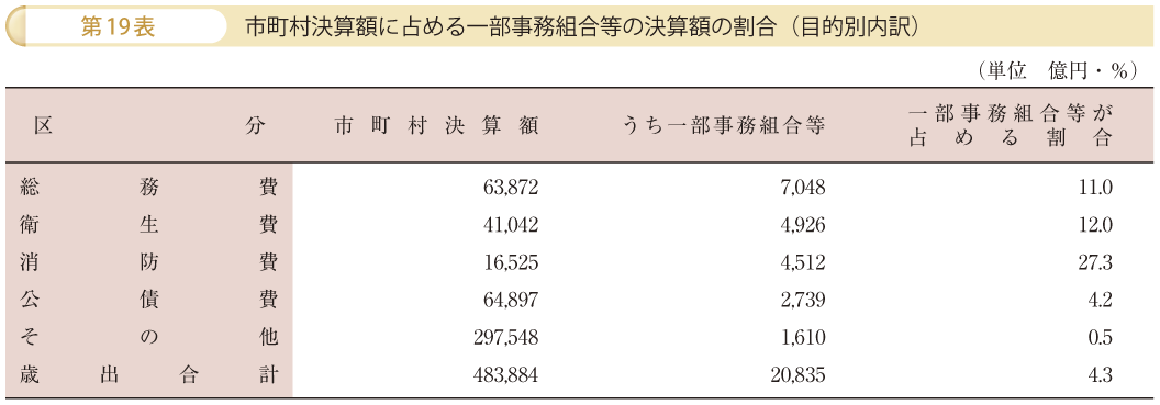 第19表 市町村決算額に占める一部事務組合等の決算額の割合（目的別内訳）