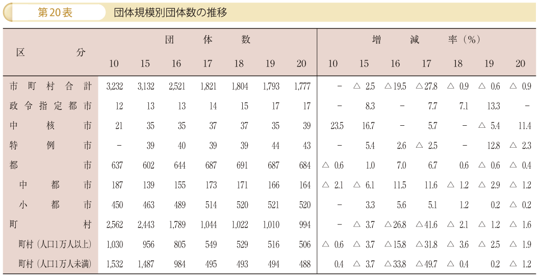 第20表 団体規模別団体数の推移
