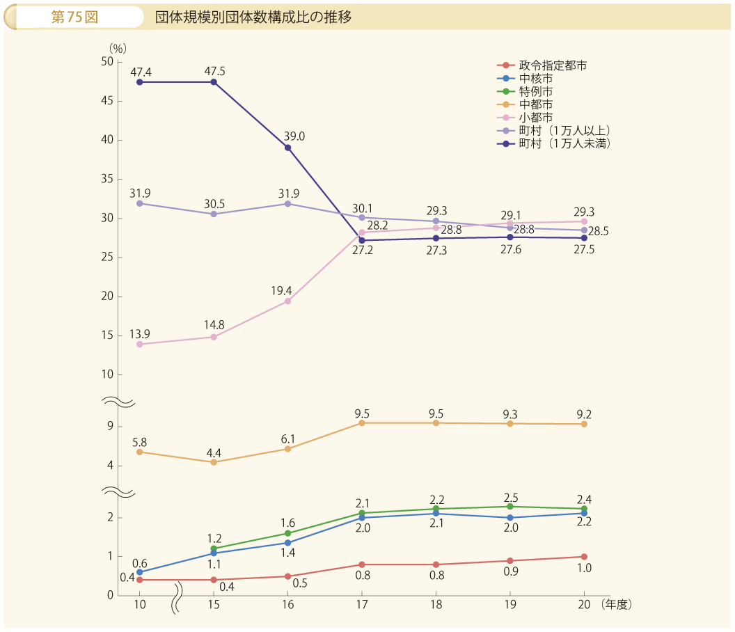 第75図 団体規模別団体数構成比の推移