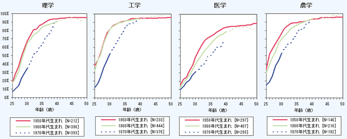 第1－1－30図 任期のない研究本務職を経験した割合の世代間比較（研究分野別）