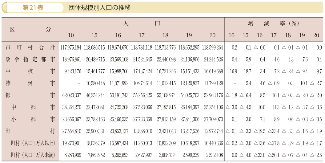 第21表 団体規模別人口の推移