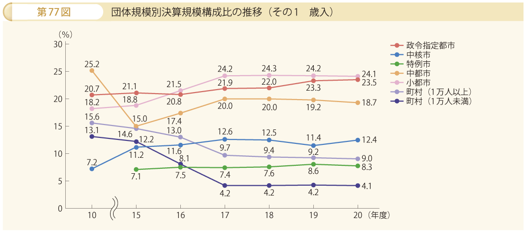 第77図 団体規模別決算規模構成比の推移 その1 歳入