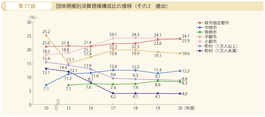 第77図 団体規模別決算規模構成比の推移 その2 歳出