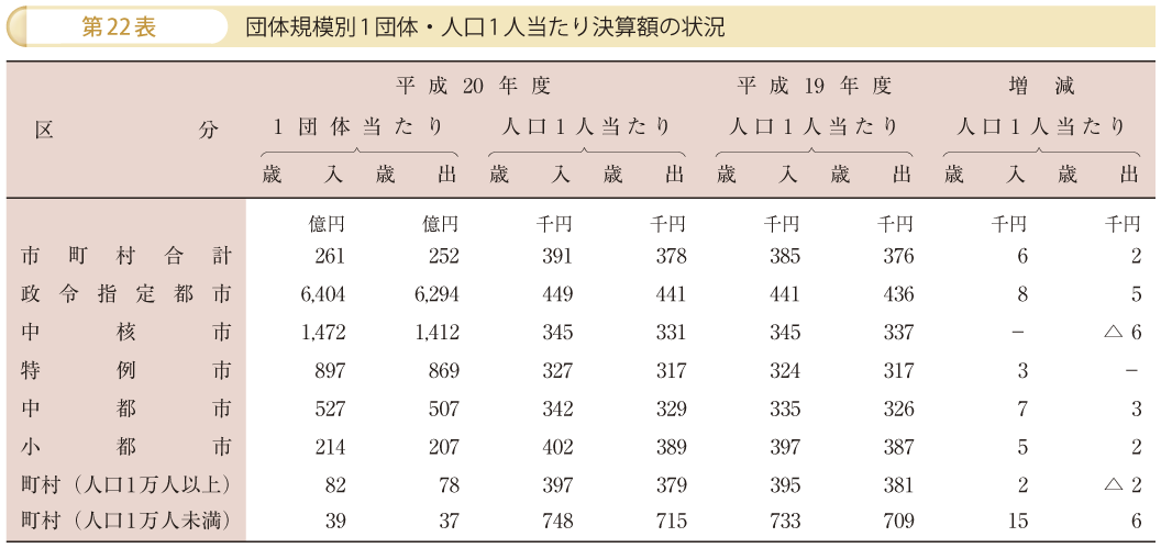 第22表 団体規模別1団体・人口1人当たり決算額の状況